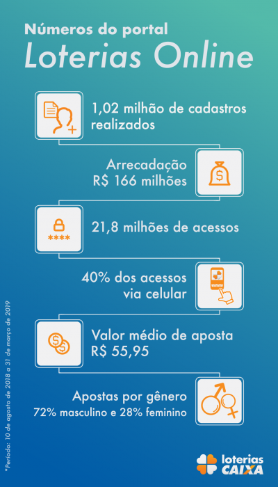 Loterias online: como jogar no novo site da Caixa? 